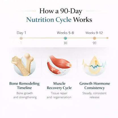Rapid Growth Bundle (90-Day) Rupurva | Wellness made Simple